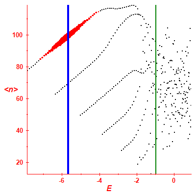 Peres lattice <N>
